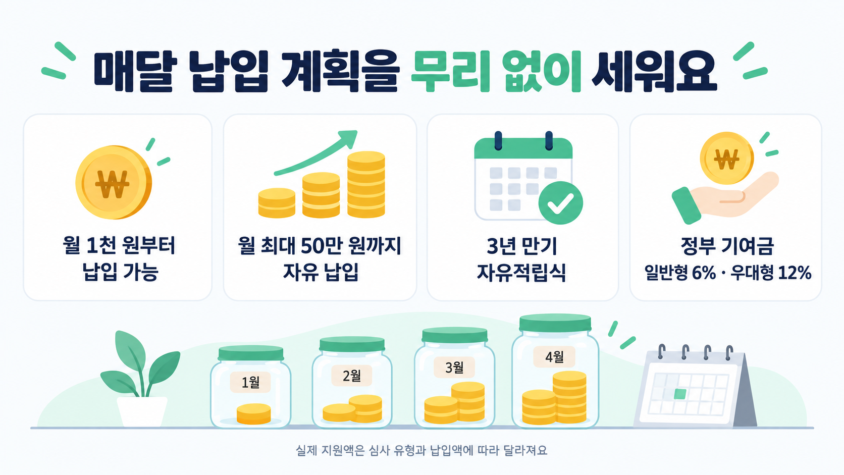 월 최소 1천 원과 최대 50만 원 자유 납입, 3년 만기, 일반형 6퍼센트와 우대형 12퍼센트 정부 기여금을 설명하는 인포그래픽이에요